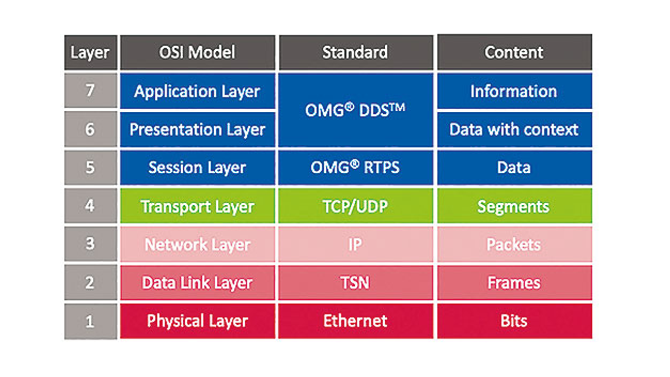 Table 2: DDS/TSN real-time, deterministic, virtualized, data-centric architecture applications subscribe to actionable information, not data. Table 2: DDS/TSN real-time, deterministic, virtualized, data-centric architecture applications subscribe to actionable information, not data.
