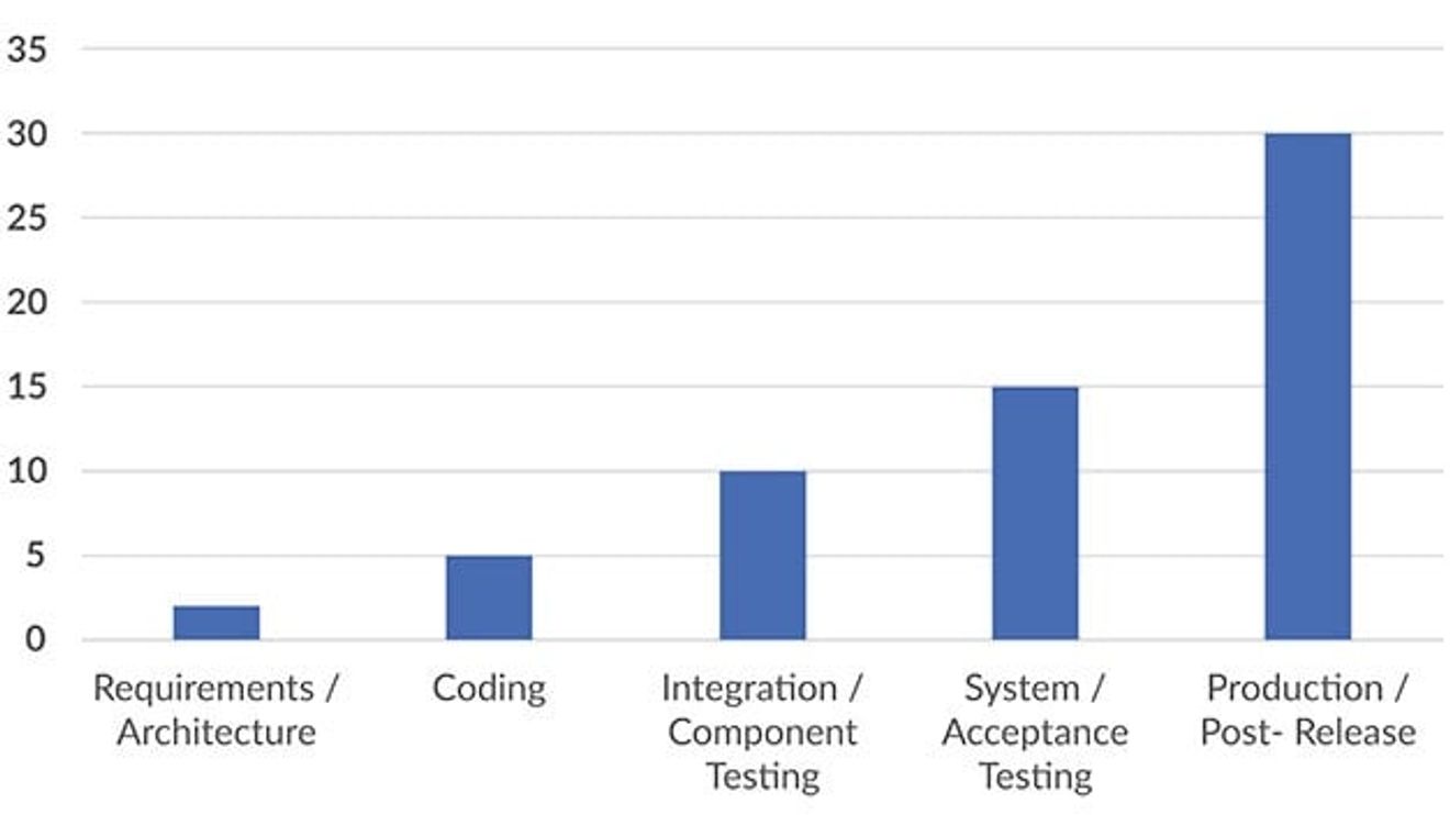 Relative cost of error correction, based on the time of discovery
