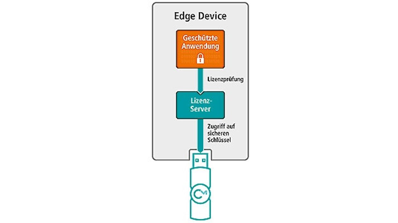 Lizenzierung im Edge & Cloud Computing