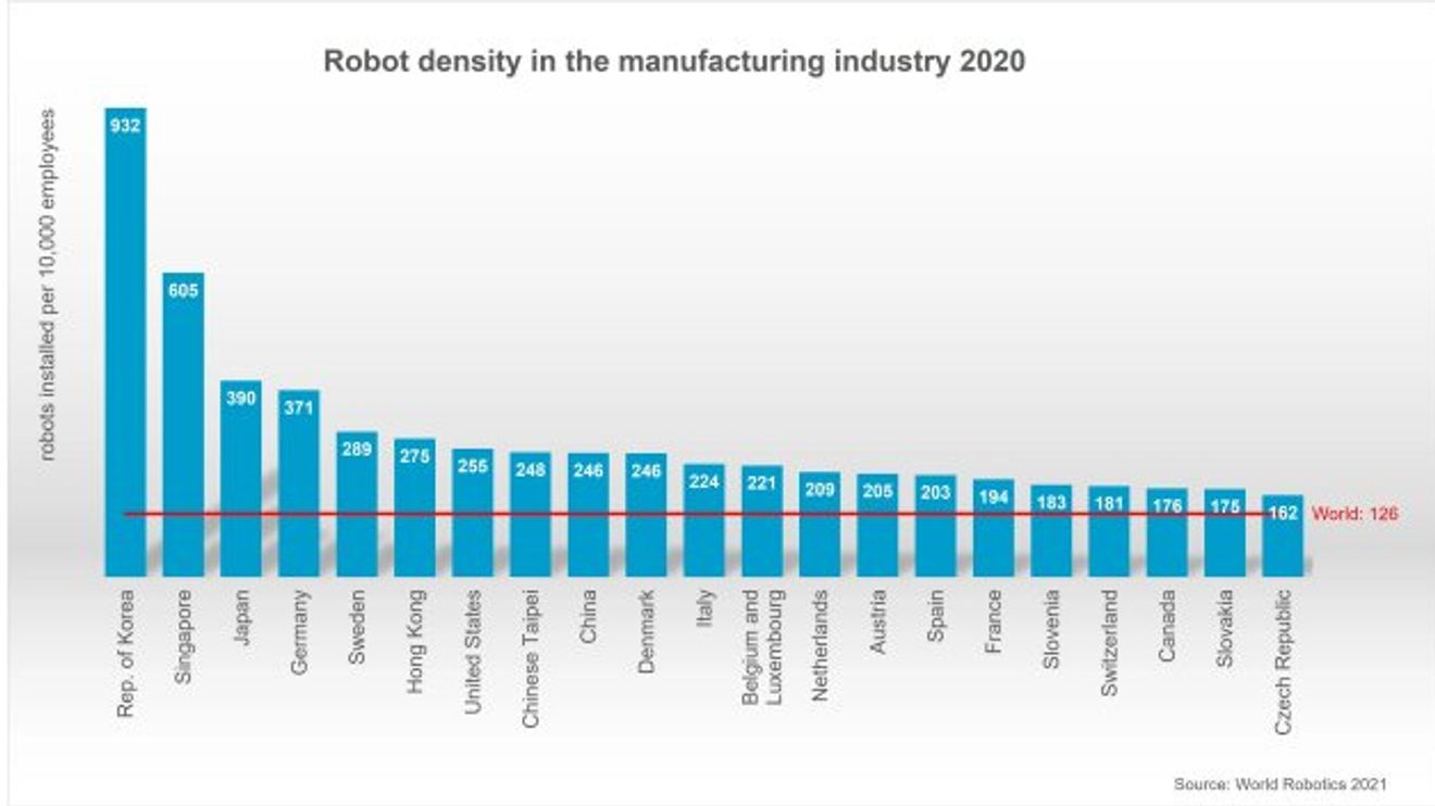 IFR, robot density 2020 IFR, robot density 2020