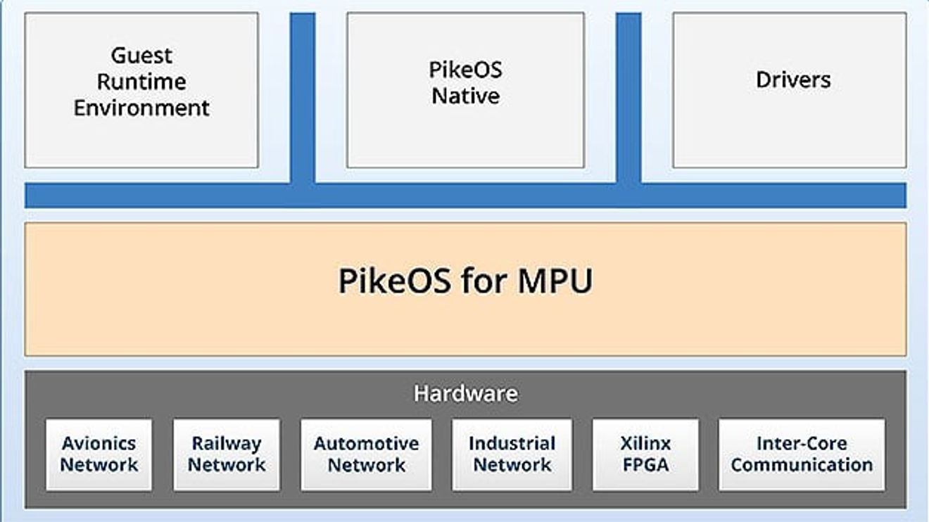 Sysgo,PikeOS for MPU Sysgo,PikeOS for MPU