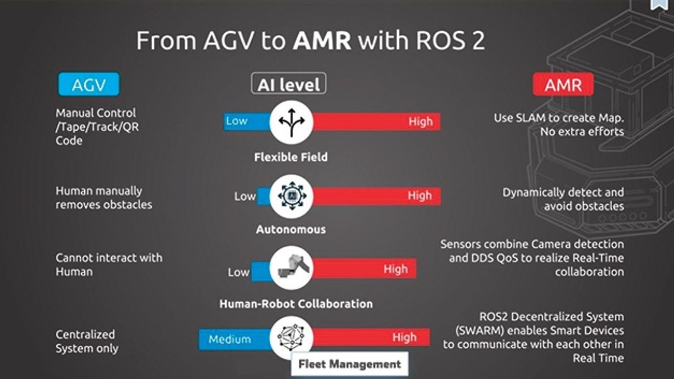 Comparison between FTF and AMR. Comparison between FTF and AMR.