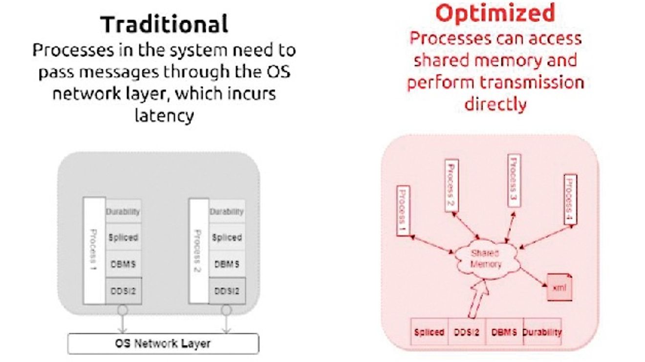 Optimization of communication between processes using a shared memory mechanism. Optimization of communication between processes using a shared memory mechanism.