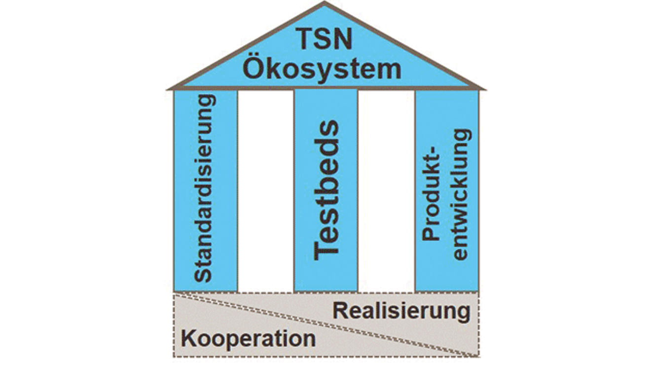Figure 1: Testbeds as a new pillar of technology development Figure 1: Testbeds as a new pillar of technology development
