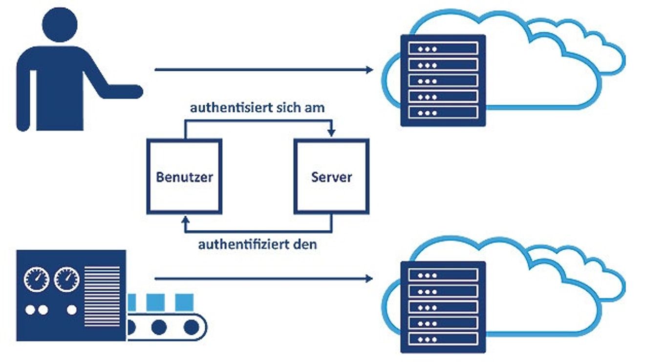 The tricky question of authentication The tricky question of authentication