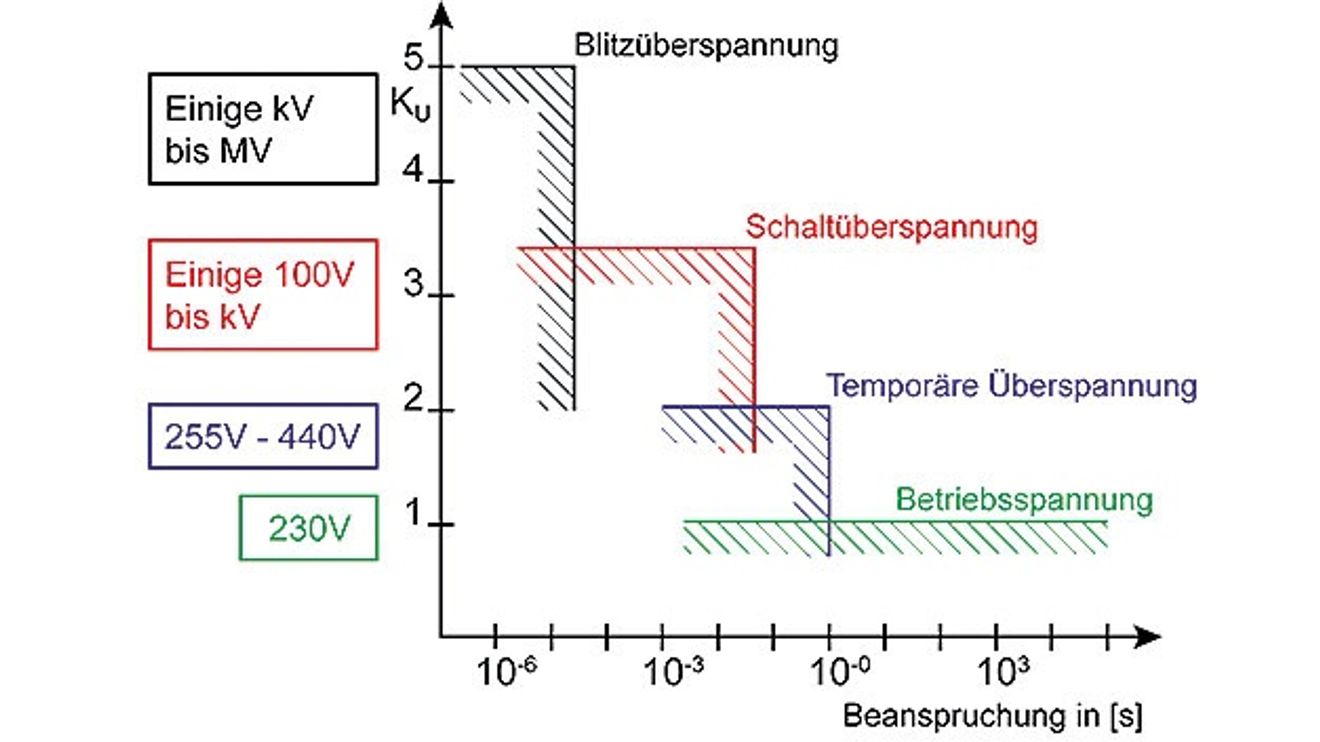 Vor transienten Überspannungen geschützt Vor transienten Überspannungen geschützt