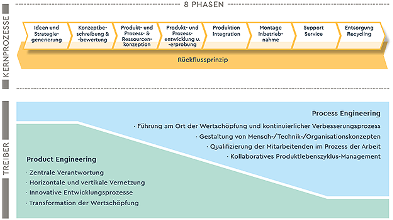VDMA-Kienbaum study "Future skills in mechanical and plant engineering"