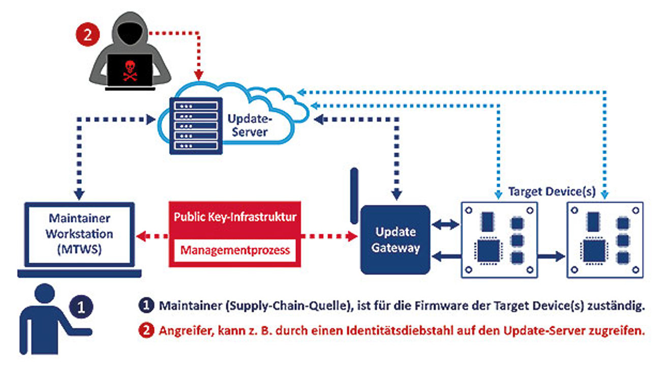 Cyber resilience for IoT applications