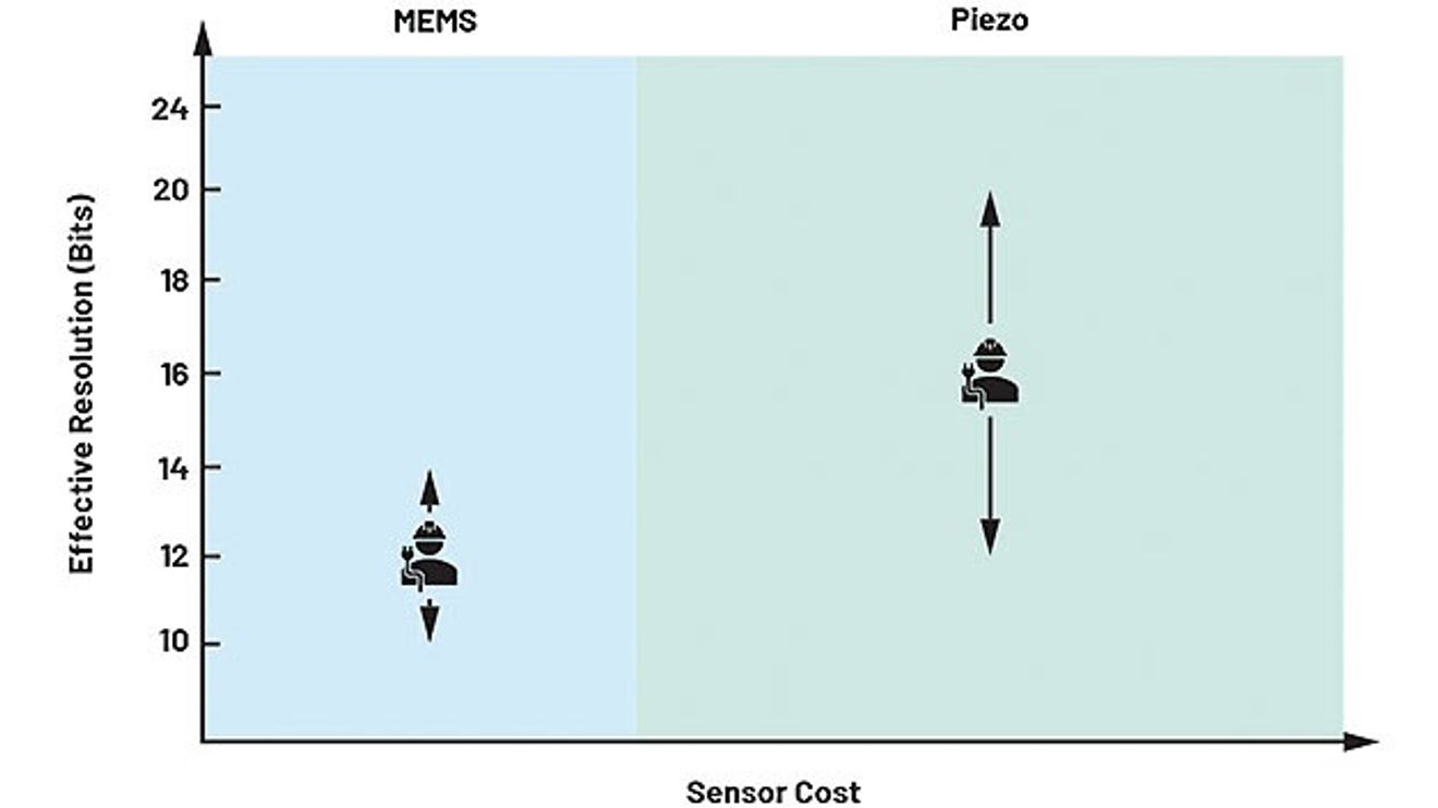 Vibration sensors for condition monitoring Vibration sensors for condition monitoring