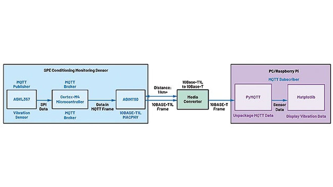 Vibration sensors for condition monitoring Vibration sensors for condition monitoring