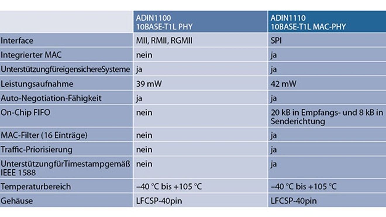 Der Vergleich zwischen PHY ADIN1100 und MAC-PHY ADIN1110.
