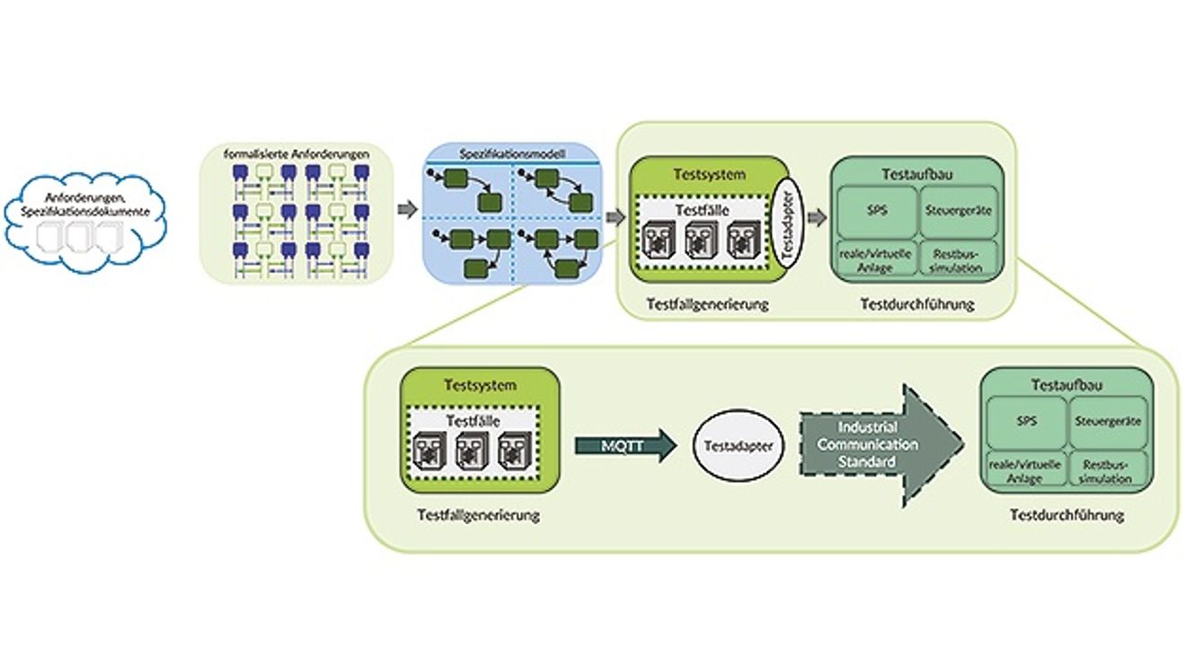 Figure 3: Test execution sequence with test system, test adapter and system under test (SUT). Figure 3: Test execution sequence with test system, test adapter and system under test (SUT).