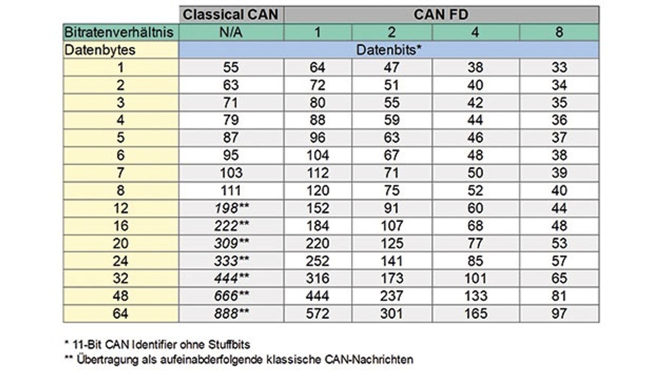 Table 2: The CAN to CAN FD bit ratio