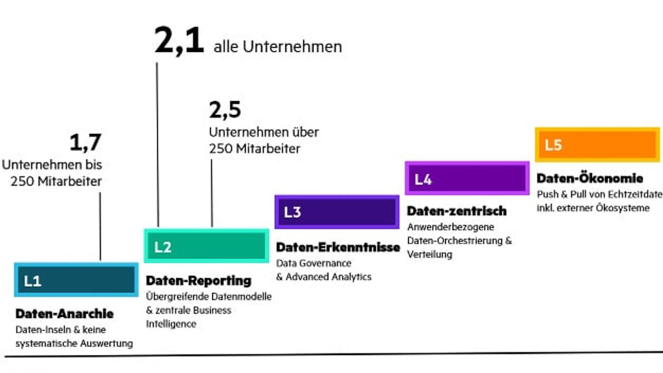 The average data value creation maturity level The average data value creation maturity level