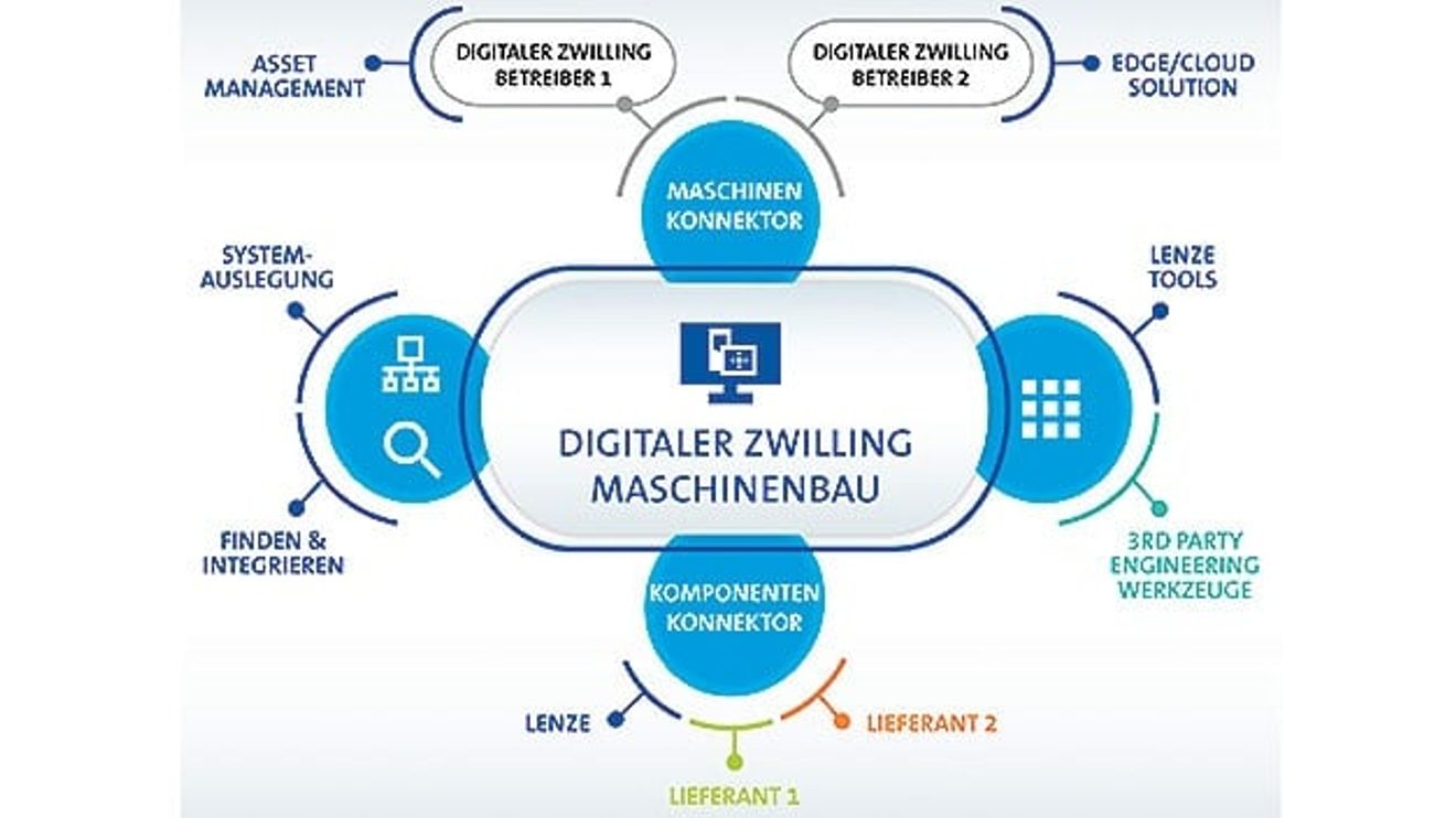 Figure 1: The digital twin as the centerpiece of Industry 4.0 in concrete implementation. Figure 1: The digital twin as the centerpiece of Industry 4.0 in concrete implementation.