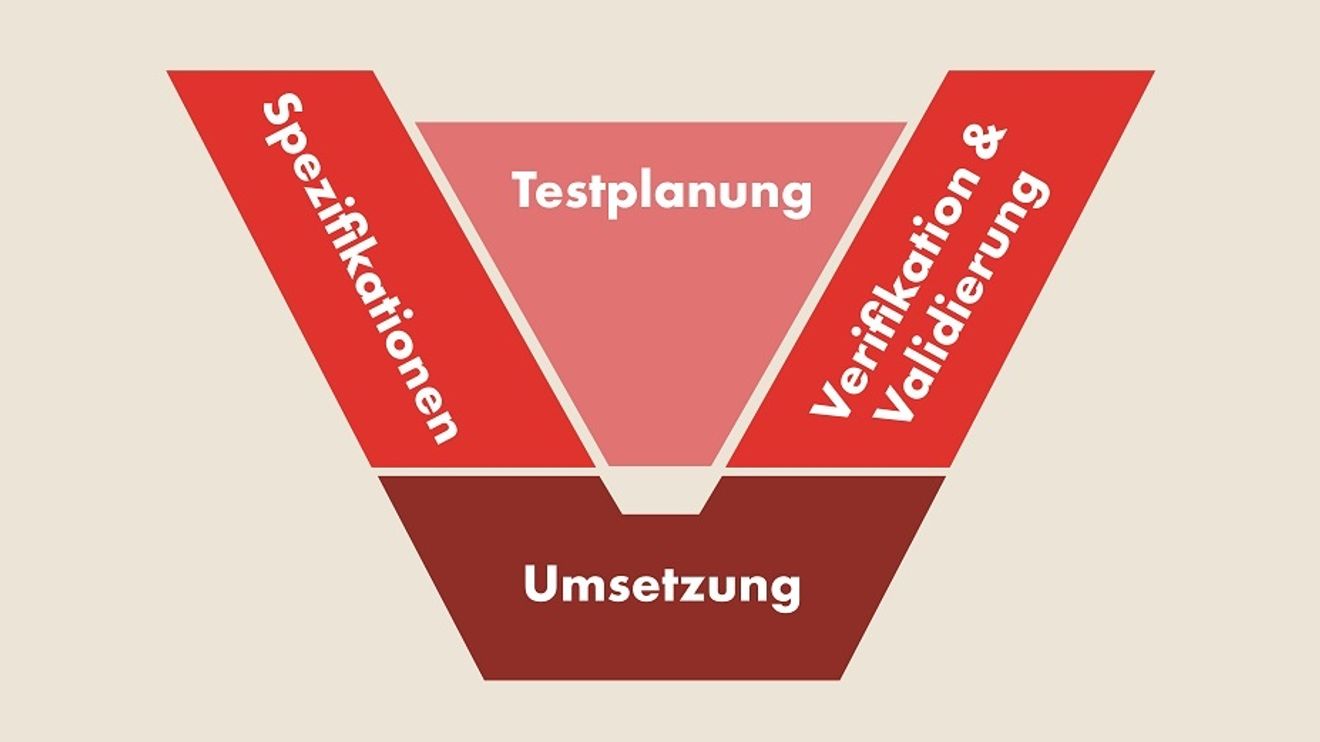 Das V-Modell ist für regulierte Prozesse als Dokumentationsmodell etabliert. Den spezifischen Anforderungen der jeweiligen Projekt- und Normenwelt entsprechend kann der darauf aufsetzende Entwicklungsprozess angepasst werden (Tailoring).