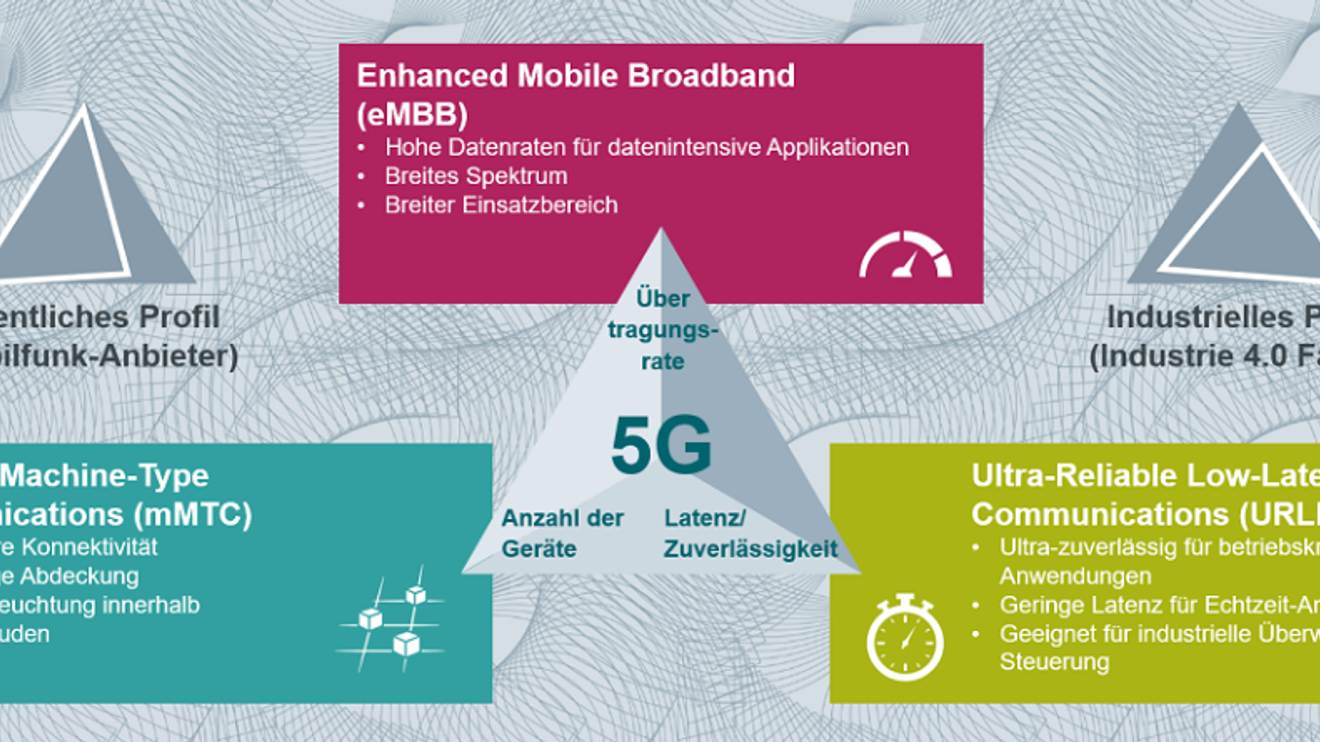 The three main scenarios of 5G: Only one scenario can be used to its full extent in a network. The three main scenarios of 5G: Only one scenario can be used to its full extent in a network.