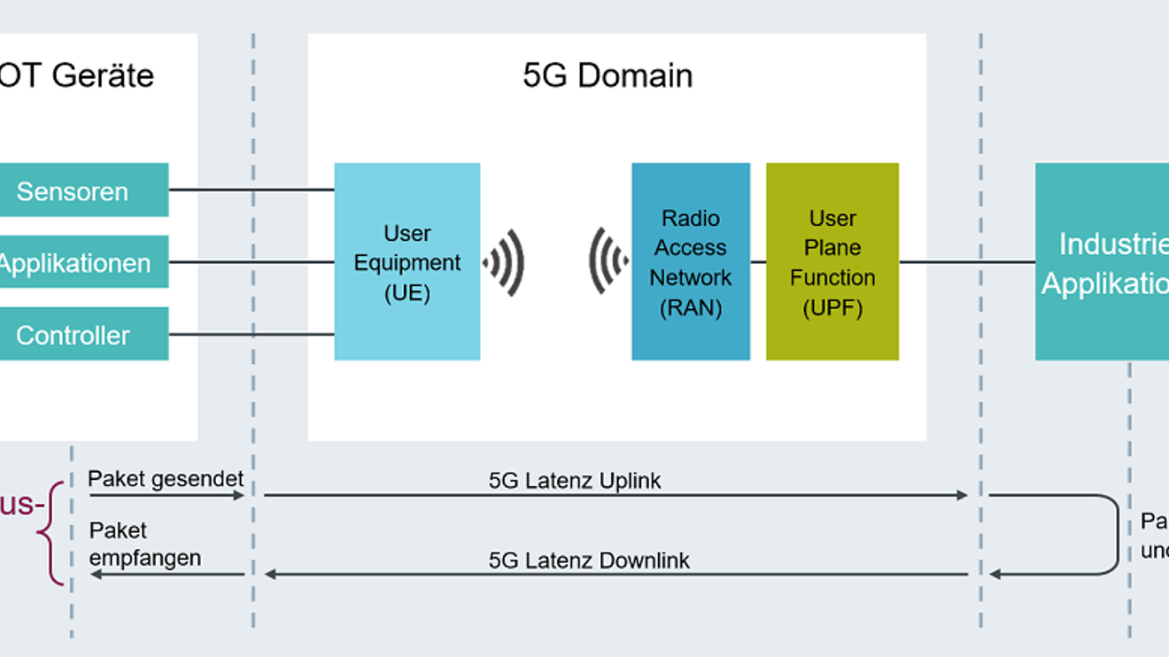 The latency and cycle times of radio traffic via 5G. The latency and cycle times of radio traffic via 5G.