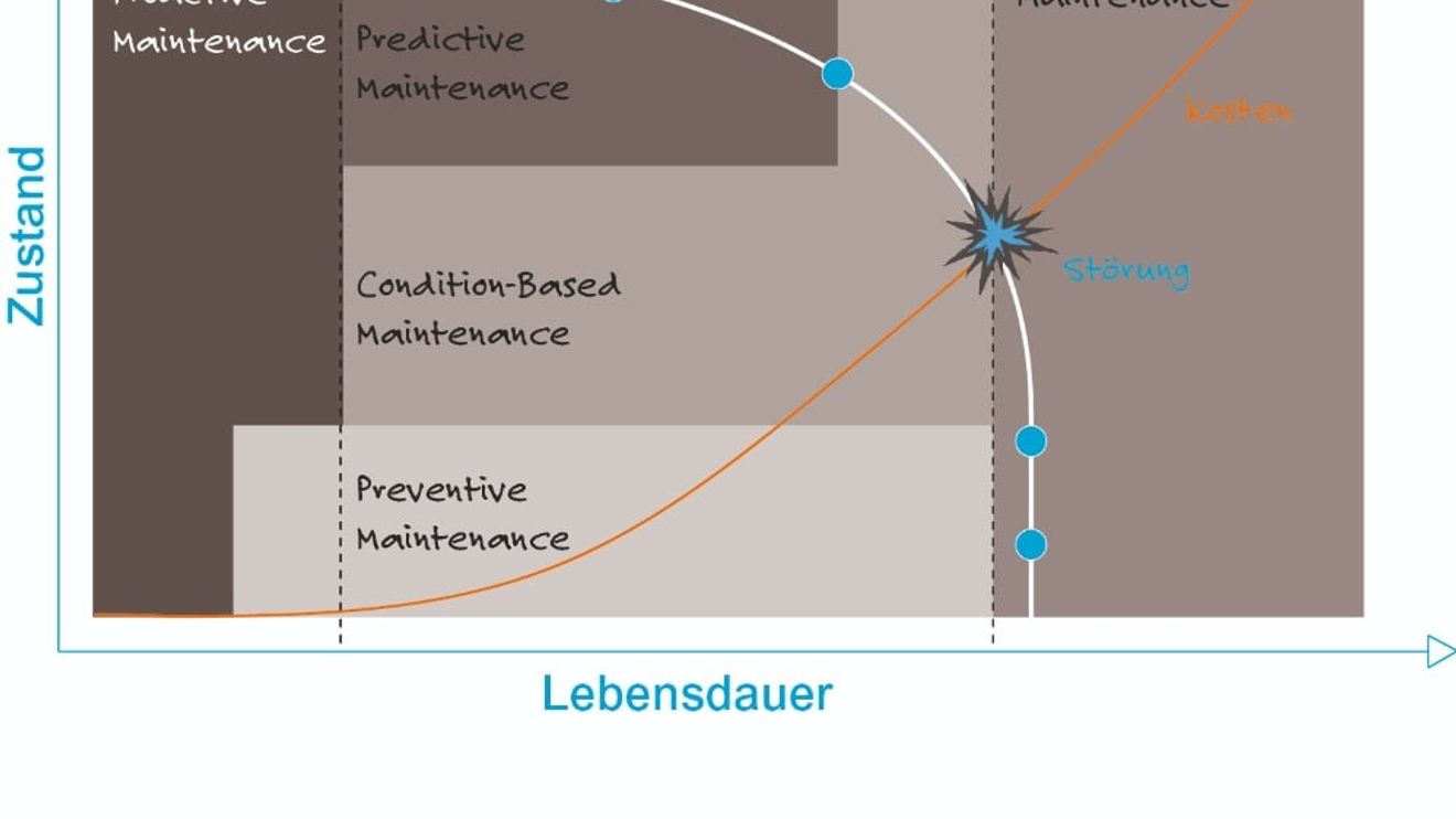 Wear processes in the curve diagram Wear processes in the curve diagram