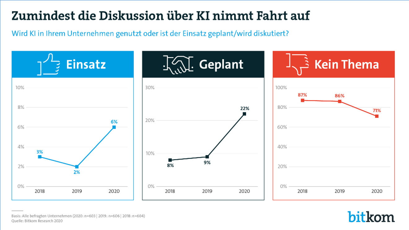 Künstliche Intelligenz in Unternehmen