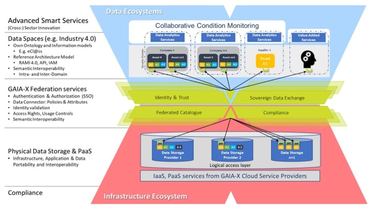 The key elements of a data ecosystem according to GAIA-X: Frameworks and application of the basic communication fractal. The key elements of a data ecosystem according to GAIA-X: Frameworks and application of the basic communication fractal.