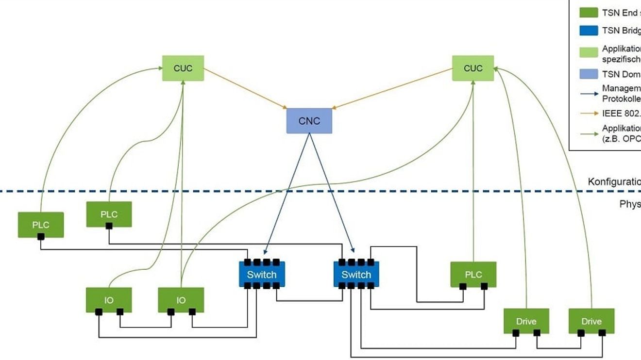 Figure 1: Physical network with logical central configuration units Figure 1: Physical network with logical central configuration units
