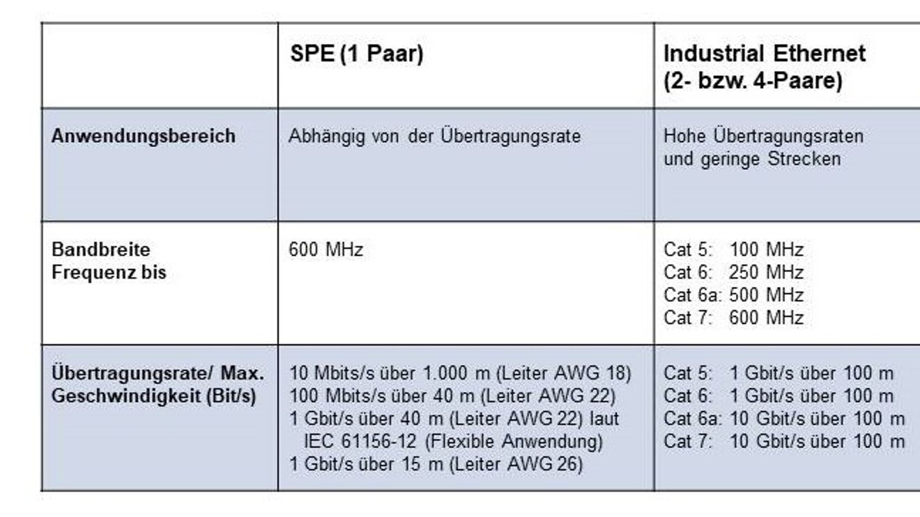 Single Pair Ethernet compared to the existing protocols Single Pair Ethernet compared to the existing protocols