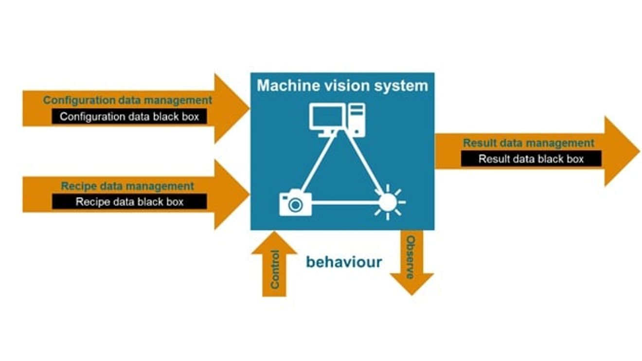 Grafik zur OPC Machine Vision Initiative Grafik zur OPC Machine Vision Initiative