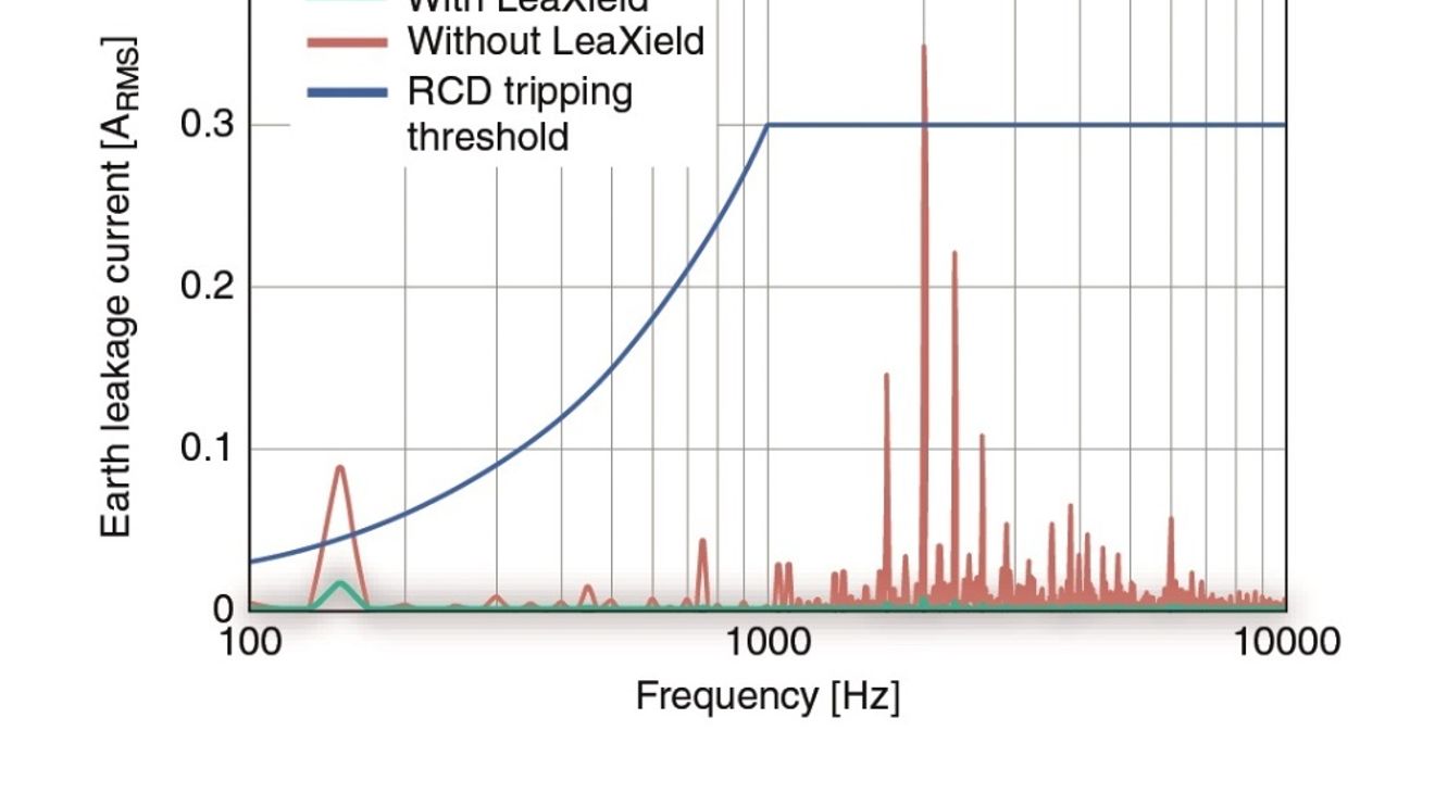 Figure 4: The unfiltered leakage currents (red) are drastically attenuated by using the LeaXield (green) and fall far below the RCD tripping threshold. This ensures system availability even with high leakage currents. Figure 4: The unfiltered leakage currents (red) are drastically attenuated by using the LeaXield (green) and fall far below the RCD tripping threshold. This ensures system availability even with high leakage currents.