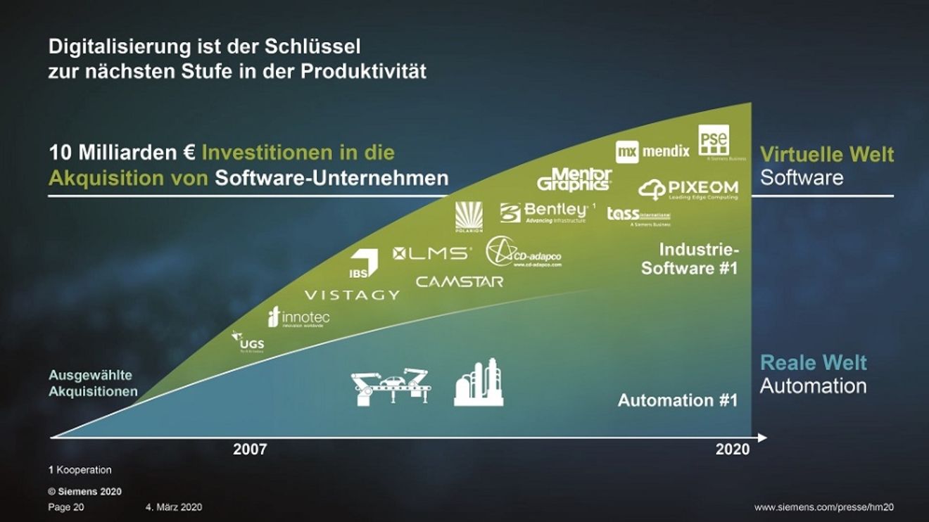 Just some of the software acquisitions made by Siemens this century. Siemens has invested a total of 10 billion euros in the digitalization of industry in this way. Just some of the software acquisitions made by Siemens this century. Siemens has invested a total of 10 billion euros in the digitalization of industry in this way.