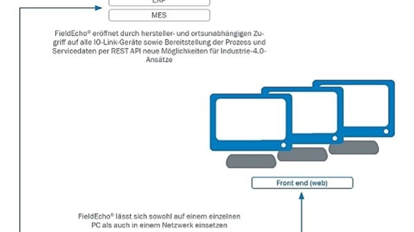 Via the REST API, 'FieldEcho' enables the integration of IO-Link data into ERP and MES systems as well as proprietary applications or cloud-based services. Via the REST API, 'FieldEcho' enables the integration of IO-Link data into ERP and MES systems as well as proprietary applications or cloud-based services.