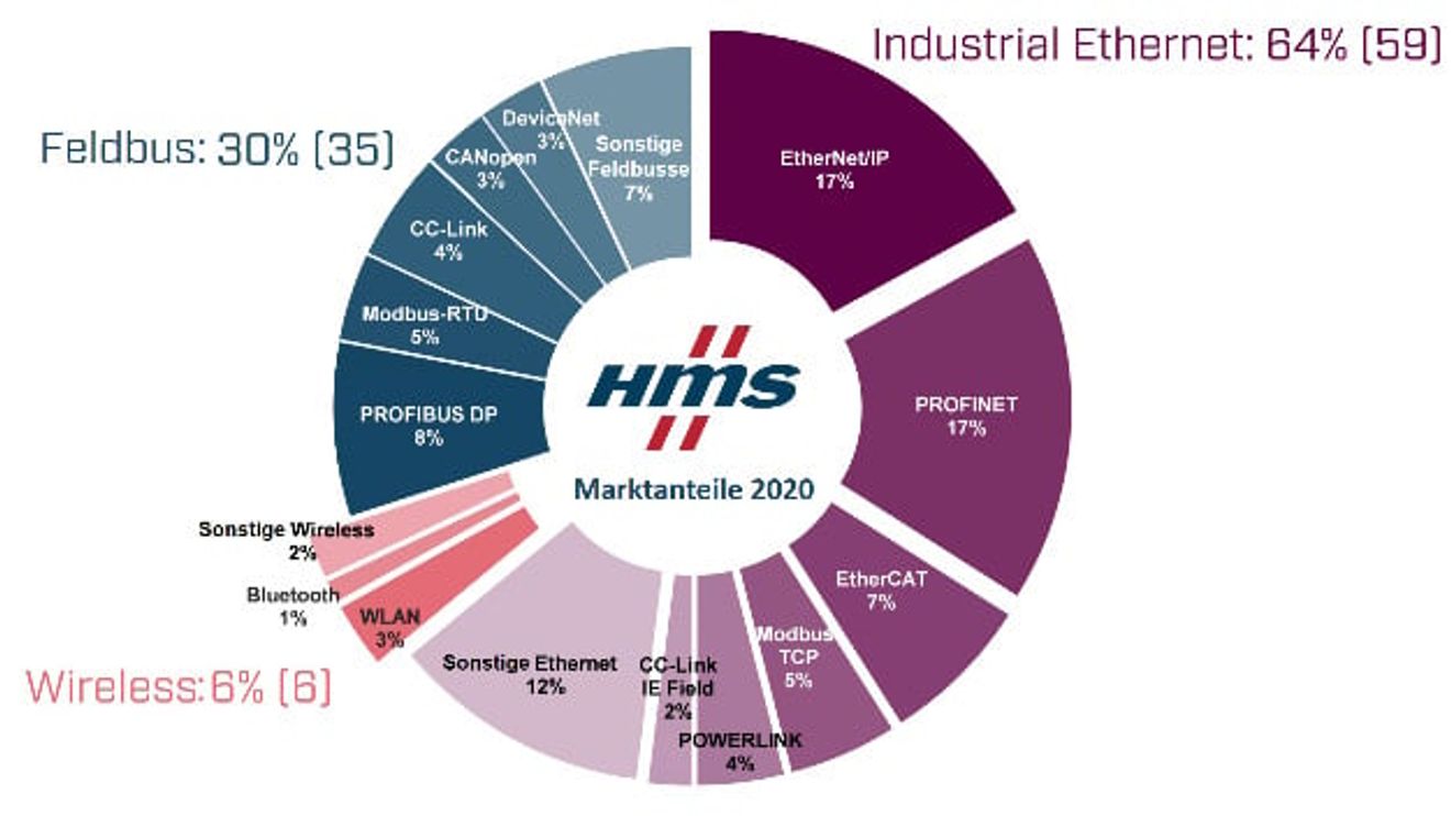 Market shares of industrial networks 2020 from the perspective of HMS - fieldbuses, Industrial Ethernet and wireless. The figures in brackets are the figures from the previous year. Market shares of industrial networks 2020 from the perspective of HMS - fieldbuses, Industrial Ethernet and wireless. The figures in brackets are the figures from the previous year.