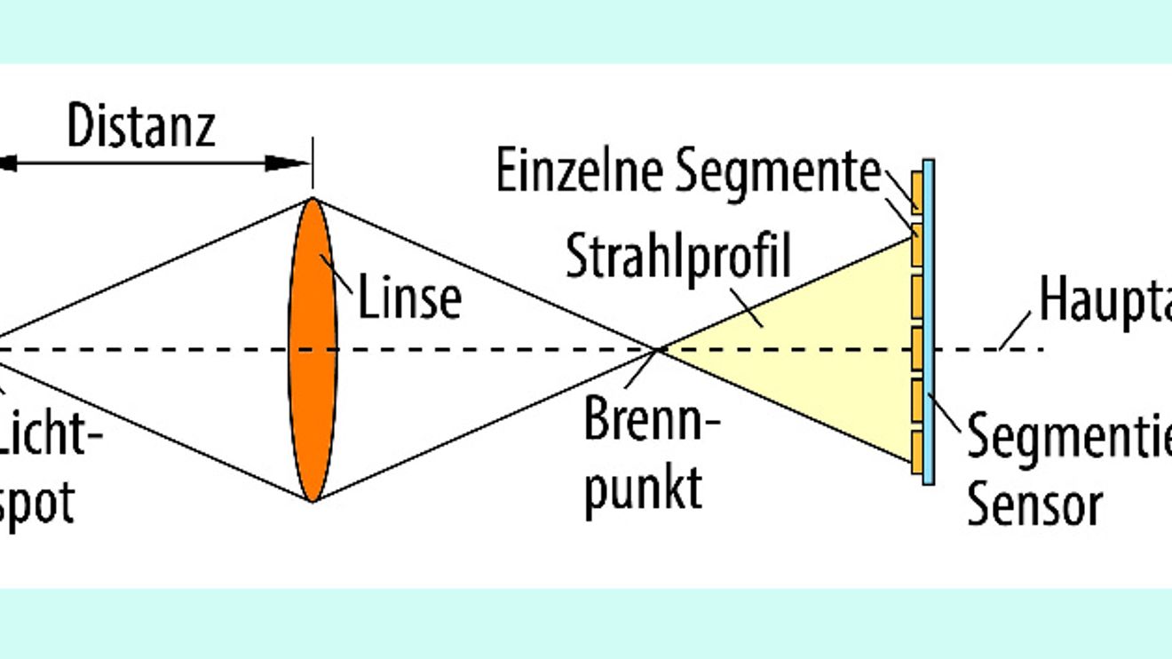 Figure 7: Principle of beam profile analysis.
