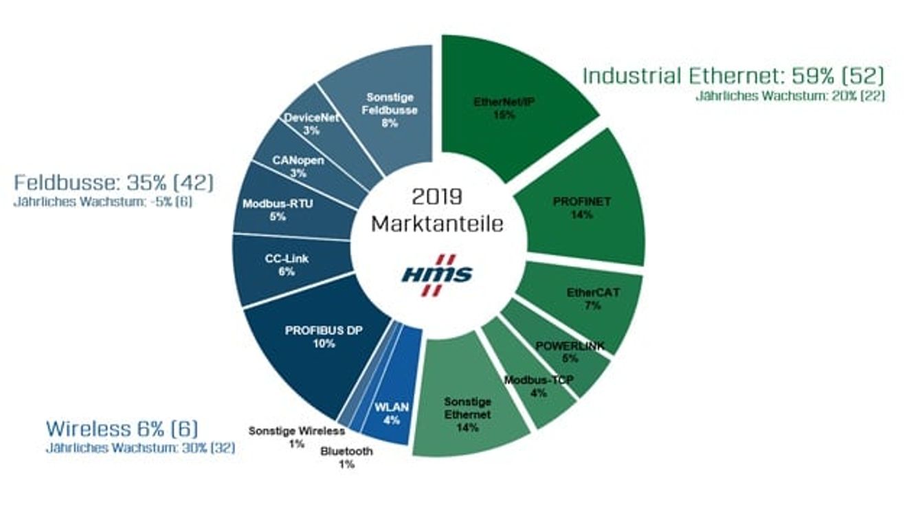 Marktanteile industrieller Netzwerke 2019 Marktanteile industrieller Netzwerke 2019