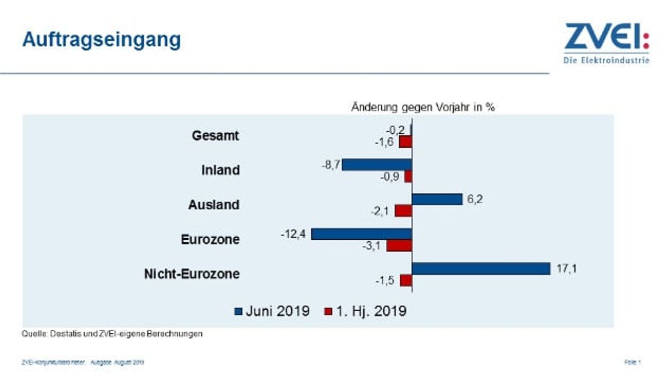 Incoming orders in the first half of the year and in June 2019 compared to the previous year.