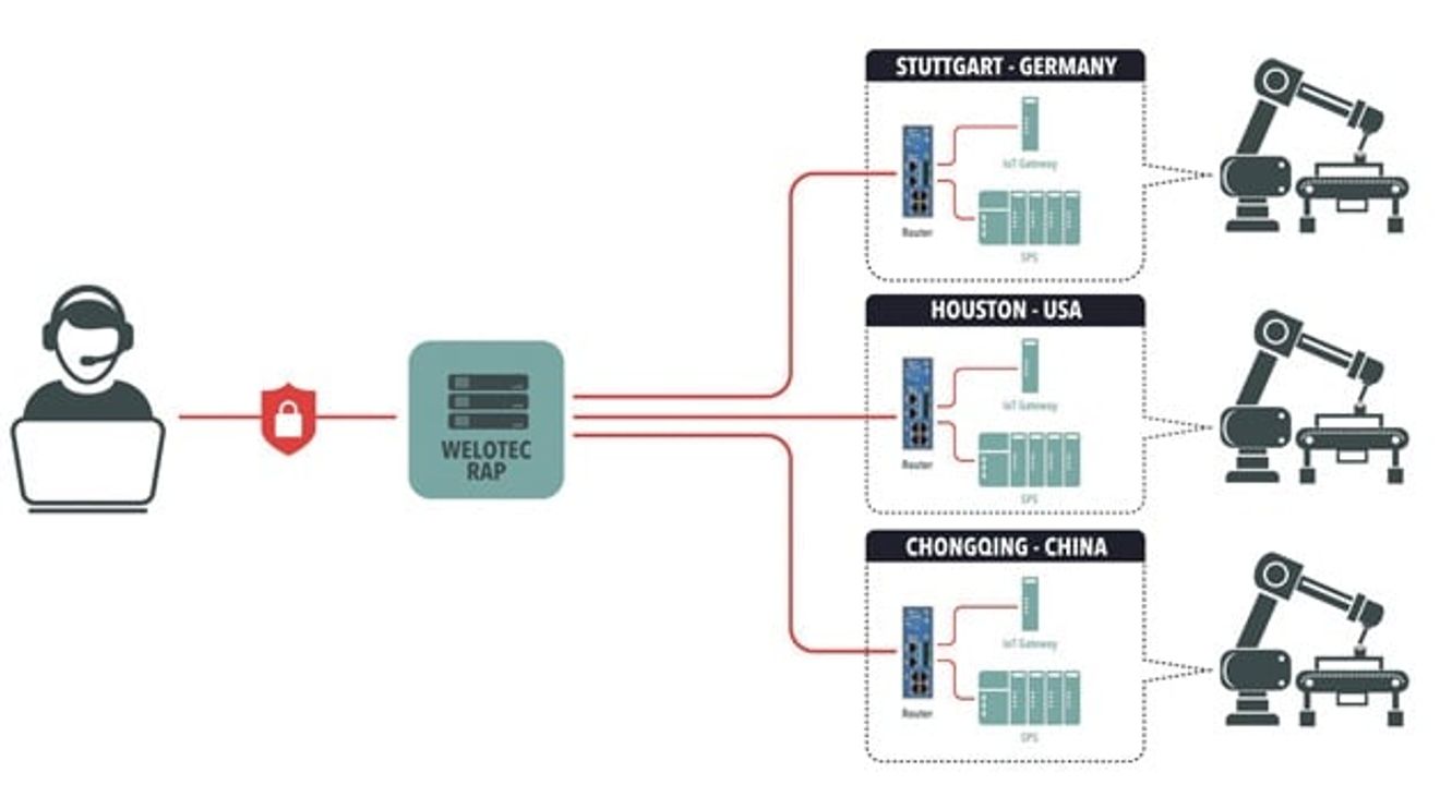 Remote Access Portal from Welotec