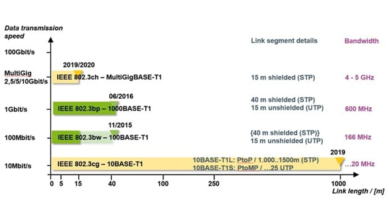 Range and transmission speed