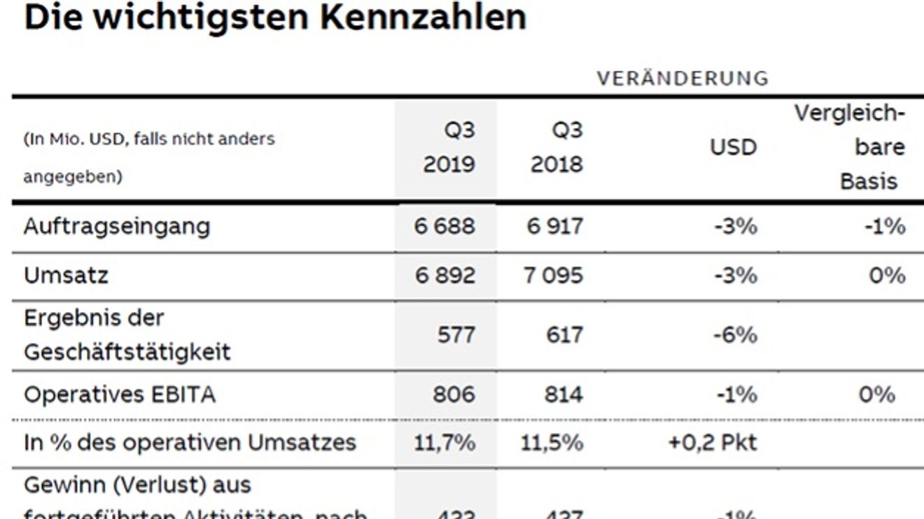 ABB's key figures from the third quarter of 2019 ABB's key figures from the third quarter of 2019
