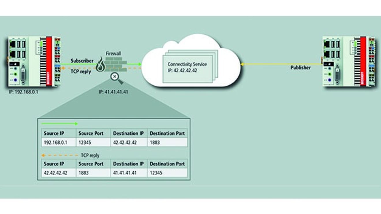 Graphic of data acquisition with the MQTT protocol Graphic of data acquisition with the MQTT protocol