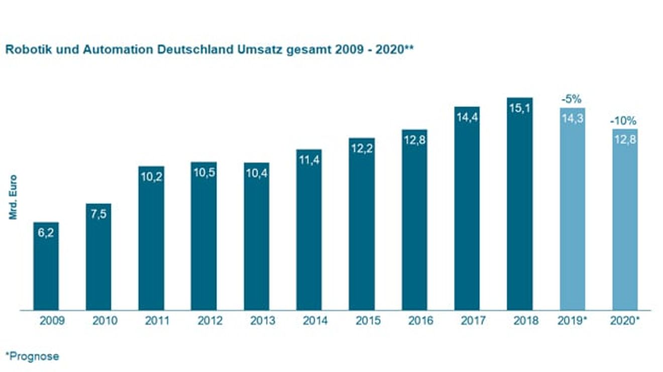 Total sales of robotics and automation 2019 Total sales of robotics and automation 2019