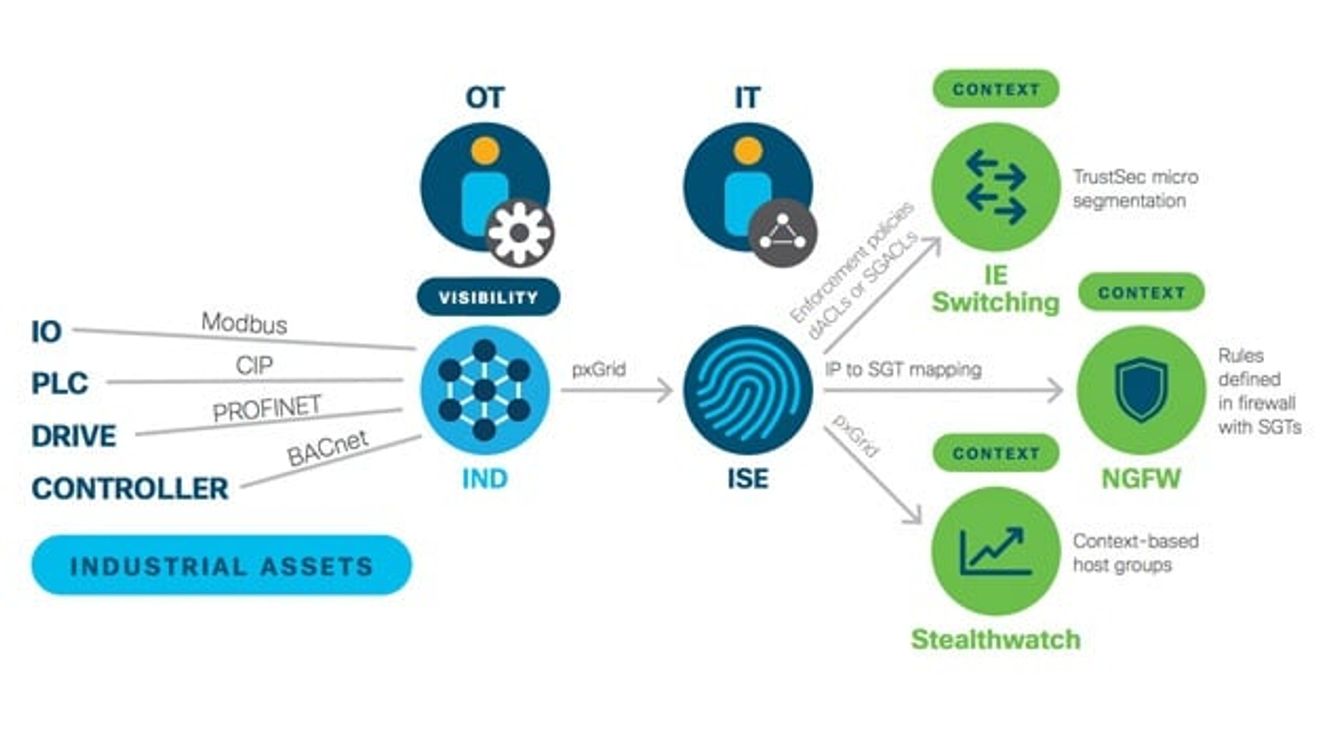 Grafik von Cisco