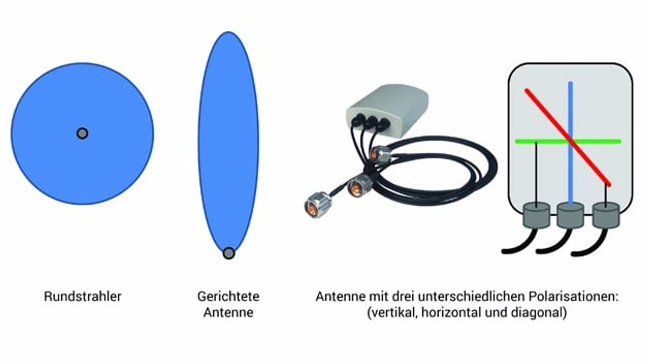 Different antenna characteristics, Belden Different antenna characteristics, Belden