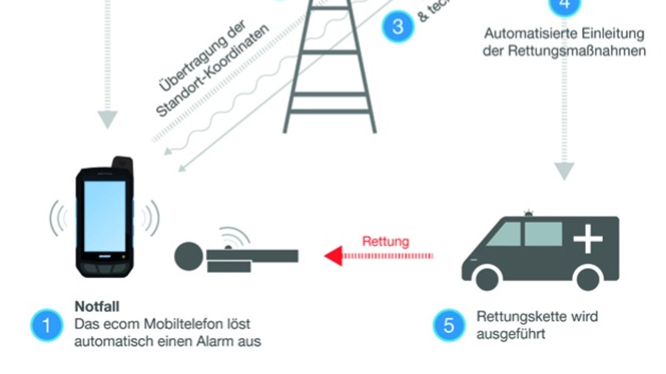 Mobile device sends emergency signal Mobile device sends emergency signal