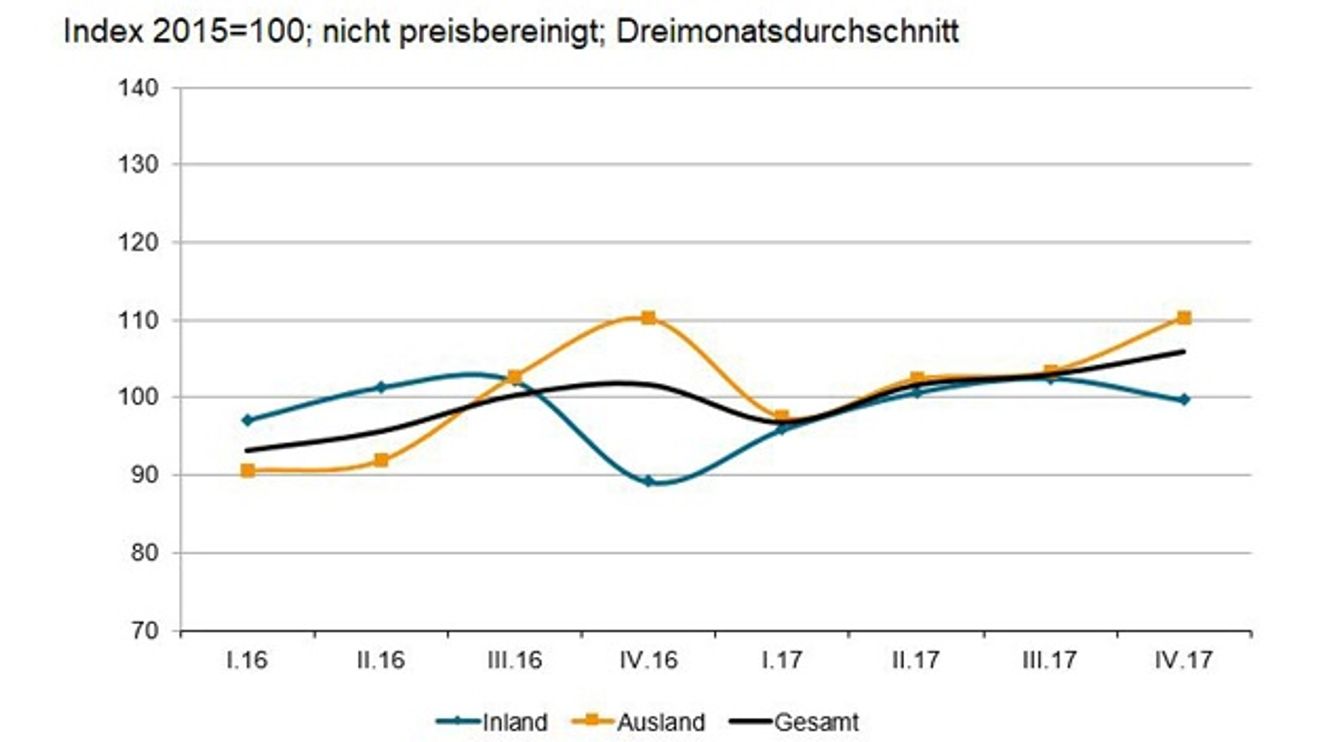 Sales of industrial valves from German manufacturers Sales of industrial valves from German manufacturers