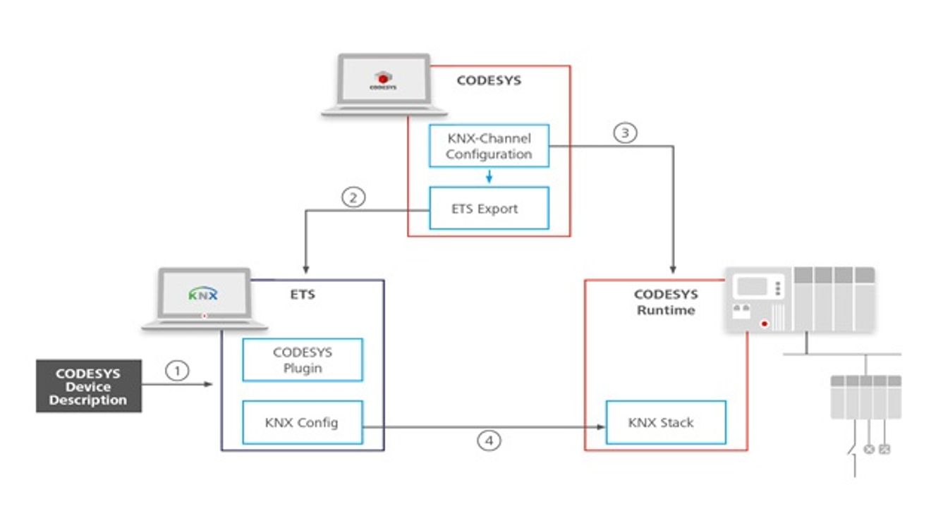 Graphic for the integration of KNX in Codesys
