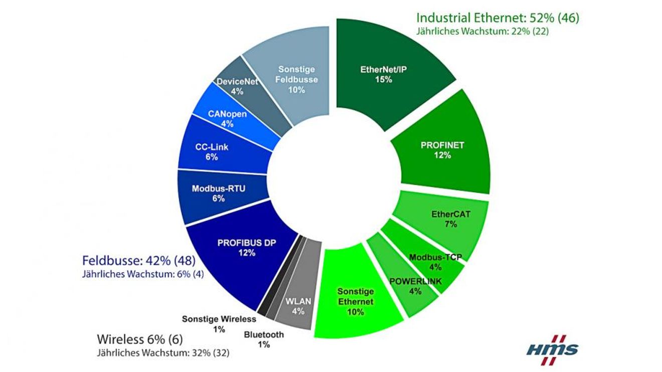 Market share pie chart Market share pie chart