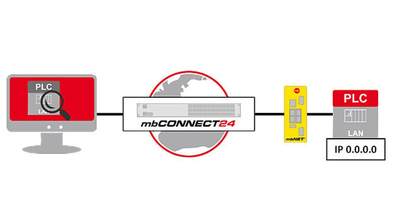 8_Version 2.2 of the mbConnecht24 remote service portal from MB Connect
