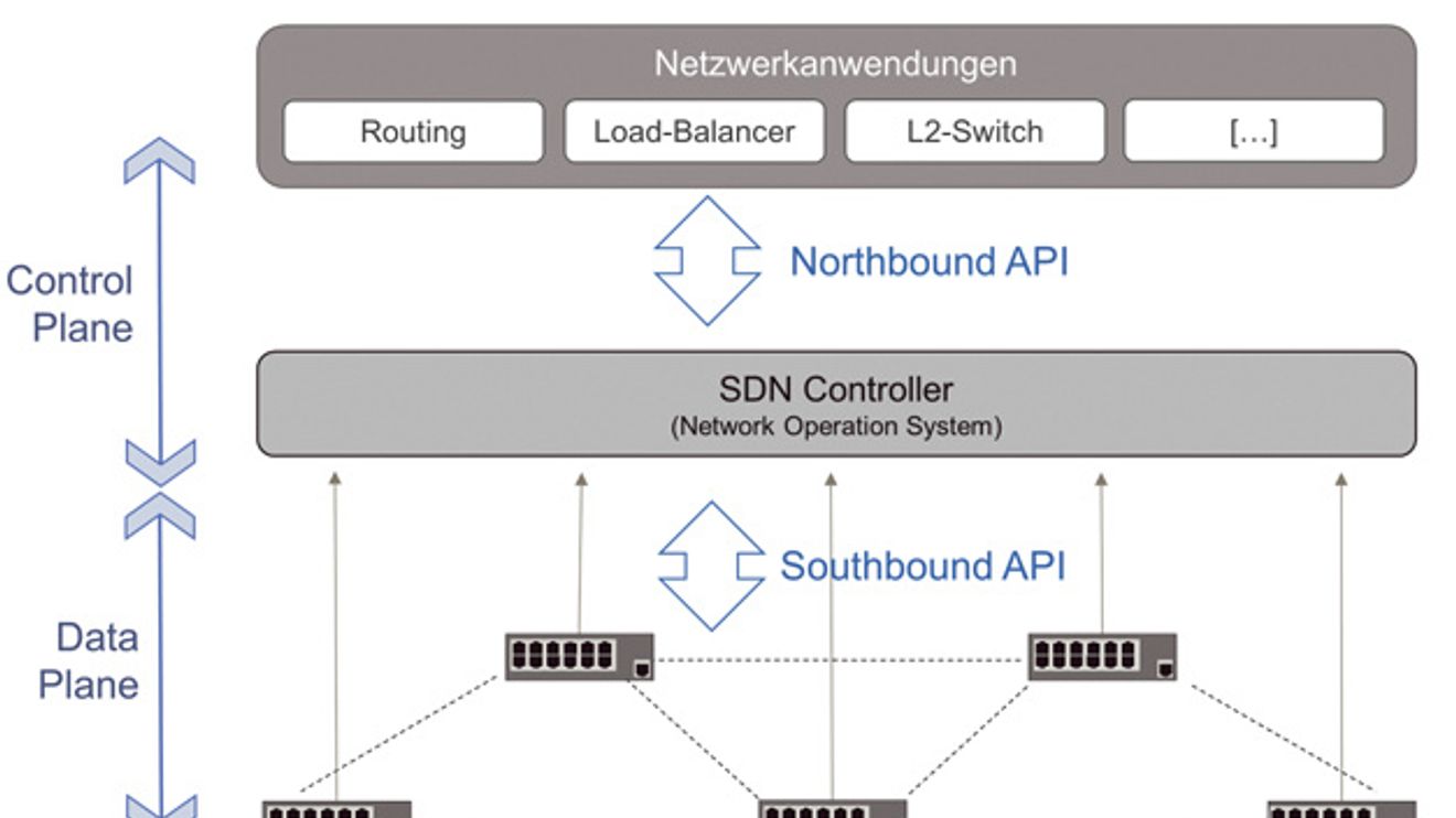 Schematic representation of an SDN architecture