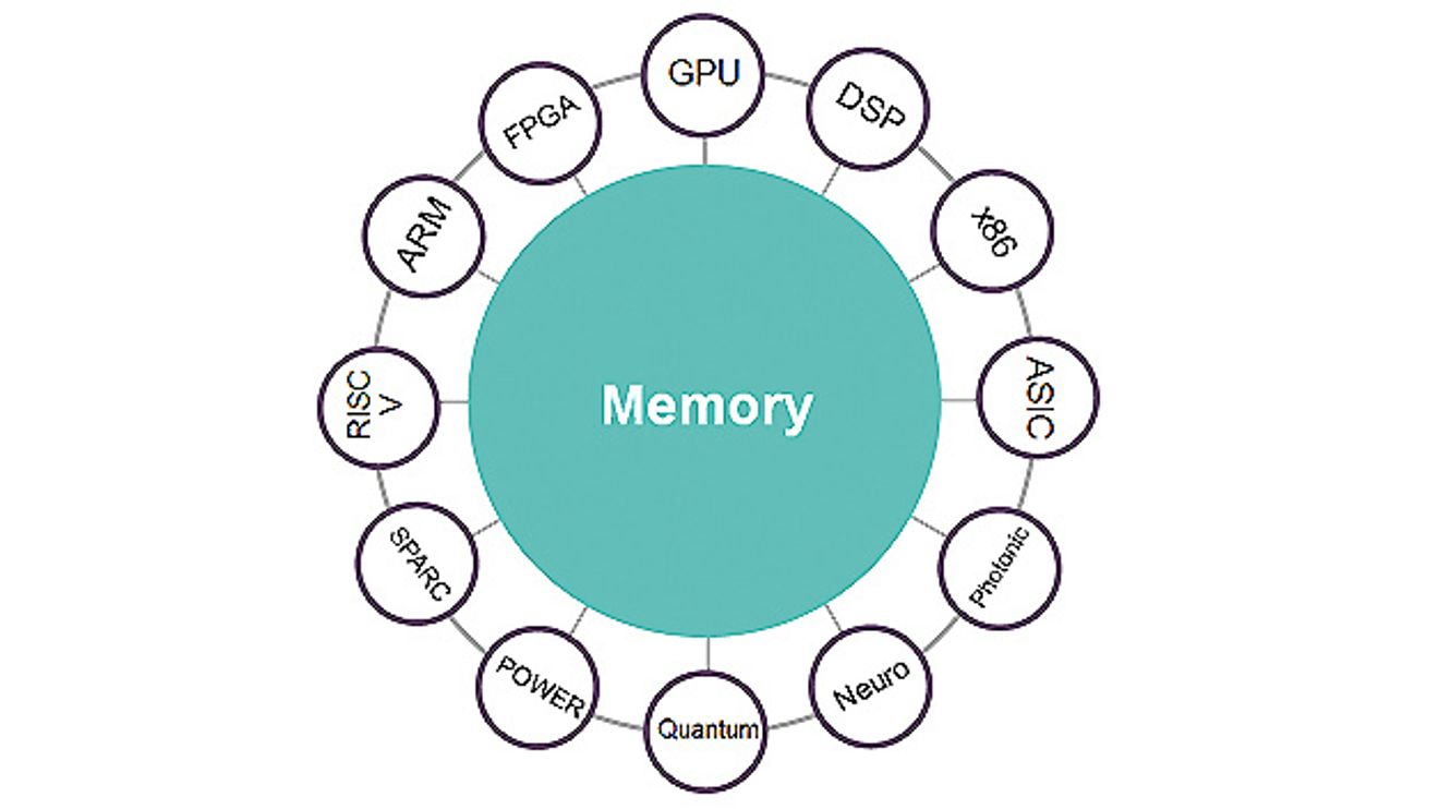 Memory-Driven Computing