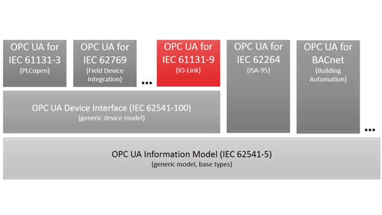 Schema zum OPC UA Information Model Schema zum OPC UA Information Model